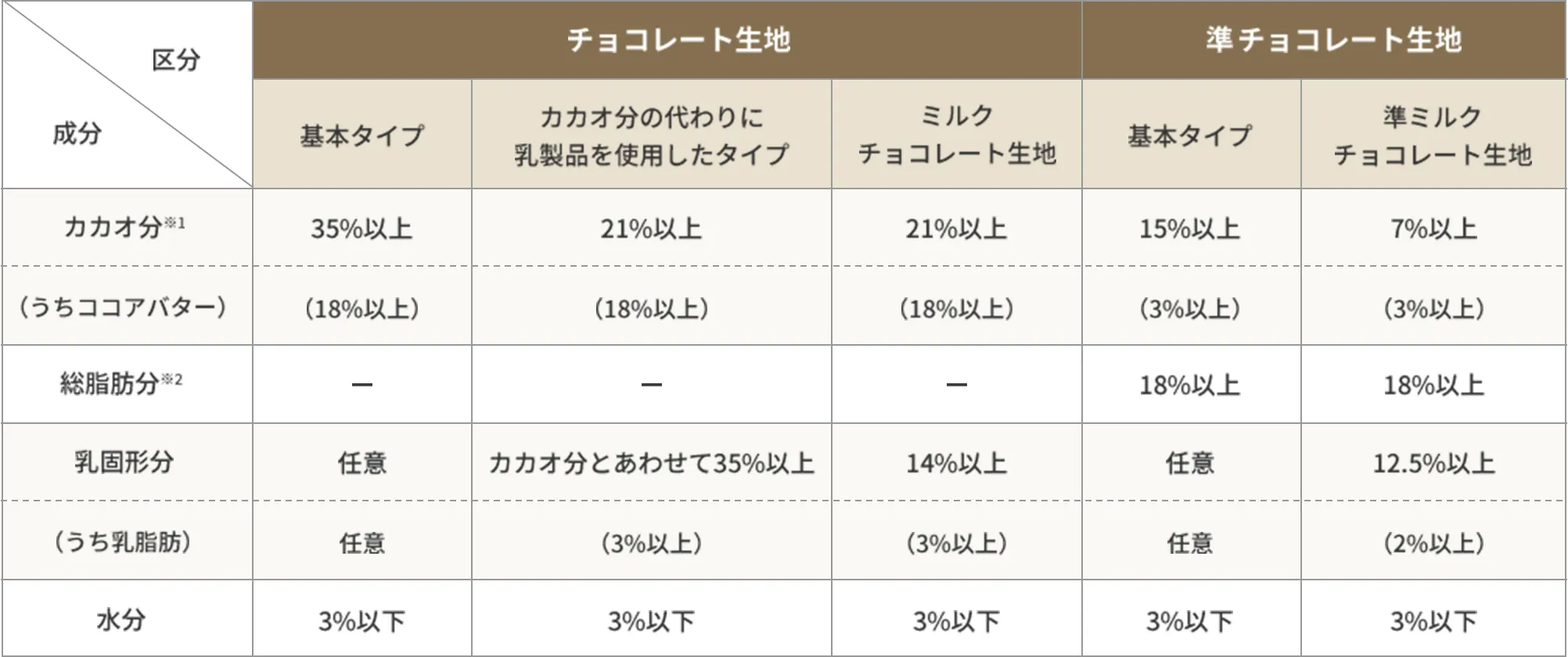 チョコレート生地の基準の画像